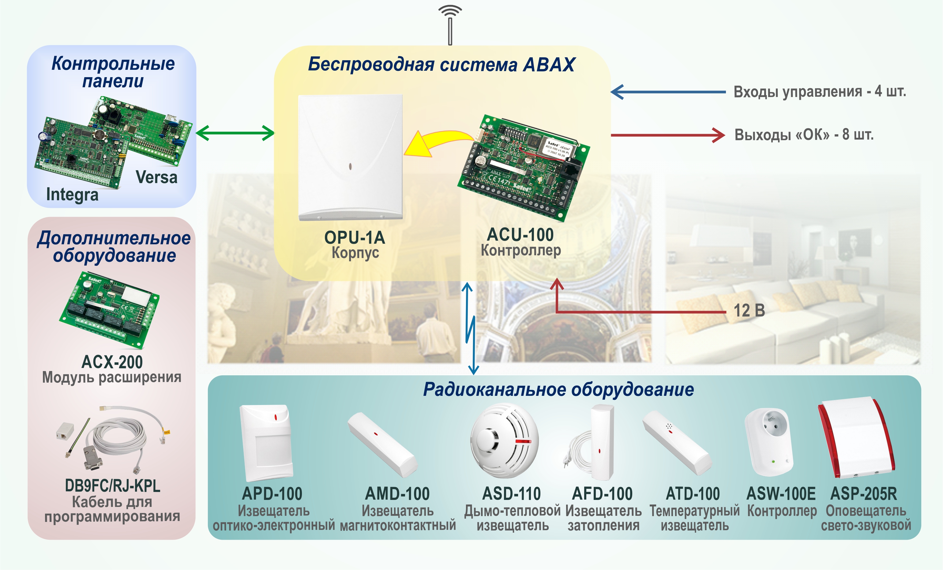 Беспроводная система охранной сигнализации с двусторонней связью «ABAX»